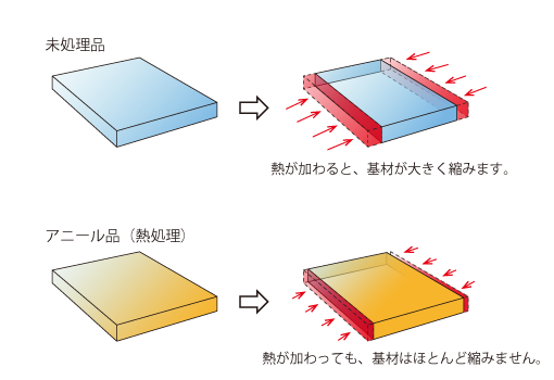 アニール処理でクリアする！フィルム加工の課題