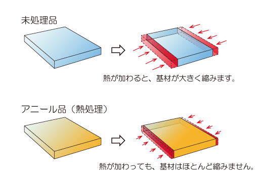 アニール処理とは