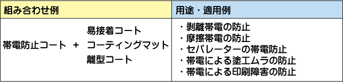 当社帯電防止コートグレード例＆特長