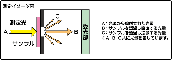 全光線透過率とHAZEとは何ですか?