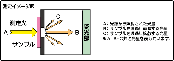 全光線透過率とHAZEとは何ですか？