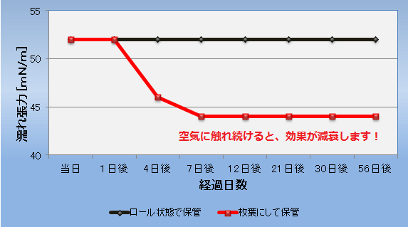 ロール品と枚葉品 濡れ張力の推移