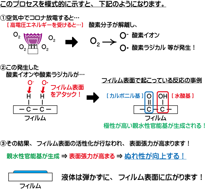 コロナ処理によって、何故、表面張力が高まるのですか？