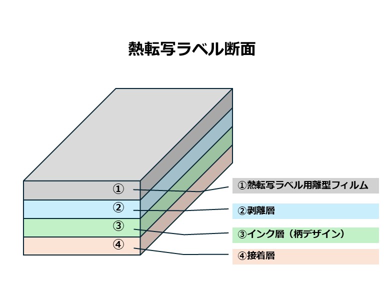 熱転写ラベルの材料構成