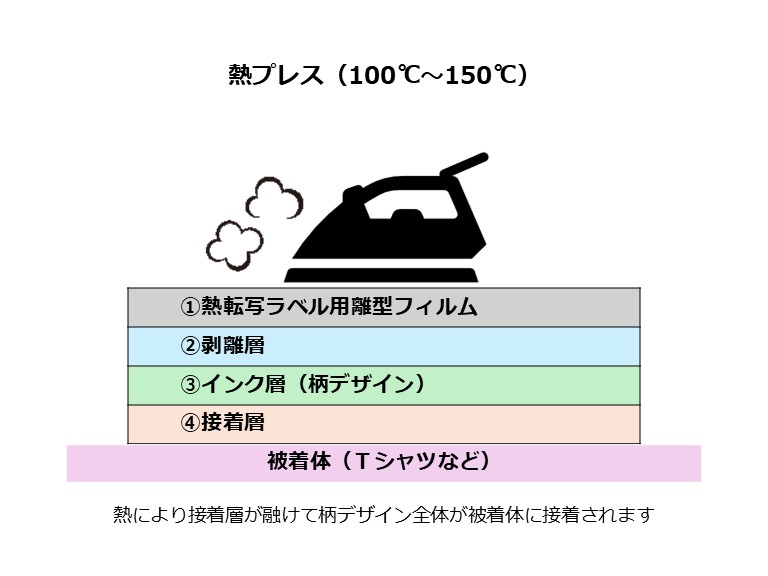 熱転写ラベルの転写作業