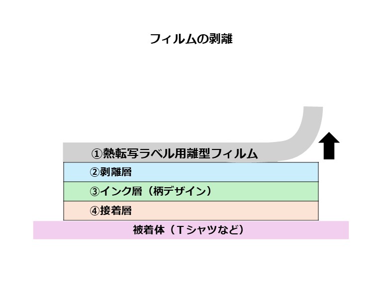 フィルムの剥離