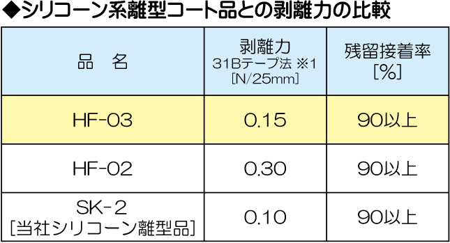 剥離性能