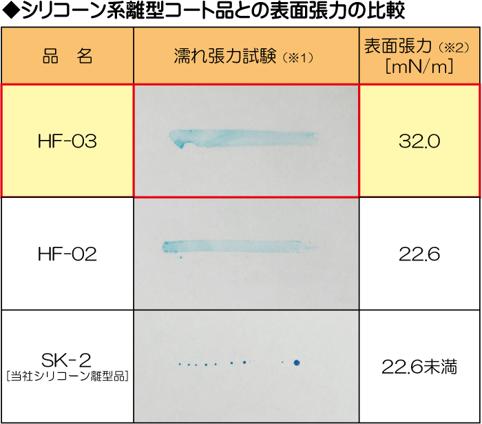 離型コート品の表面張力