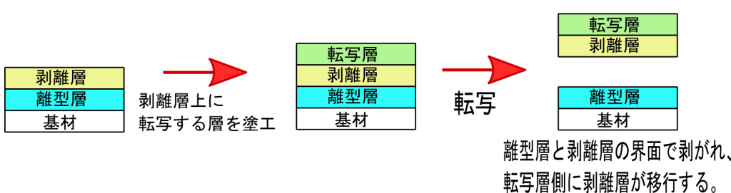 >剥離層転写タイプ①（離型層有り）