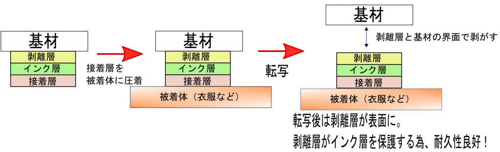 熱転写ラベル