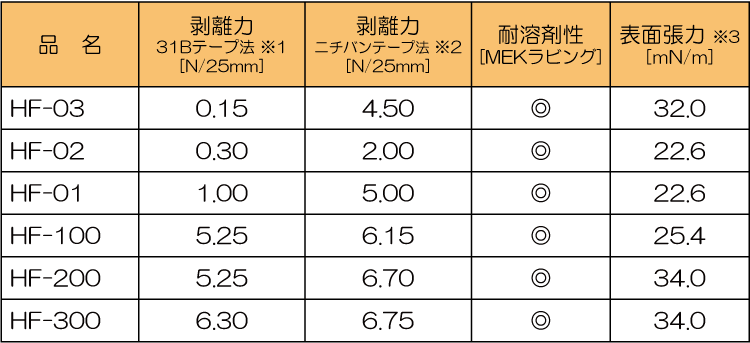 非シリコーン系離型コート一例