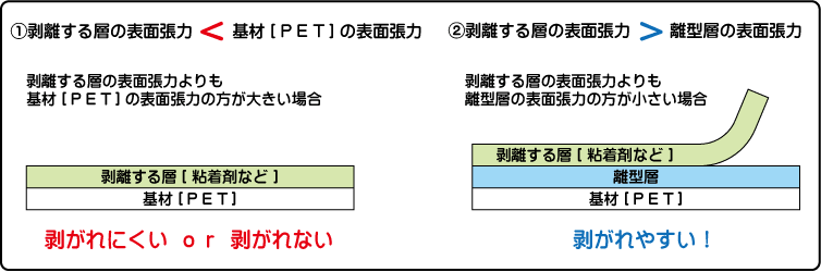 離型コート上に塗工した層（粘着剤など）は、なぜ剥がすことができるのですか？