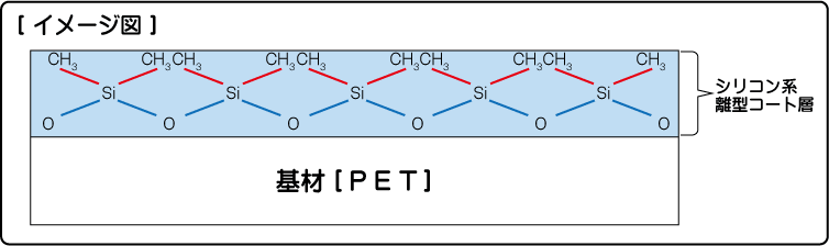 離型コート上に塗工した層（粘着剤など）は、なぜ剥がすことができるのですか？